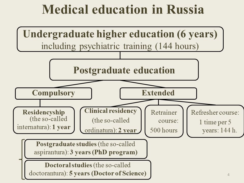 System of Education in Russia схема. Medical Education in Russia. Medical Education System. Russian higher Education System. Education in russia is compulsory