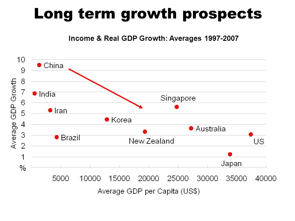 Long term growth prospects % Income & Real GDP Growth: Averages