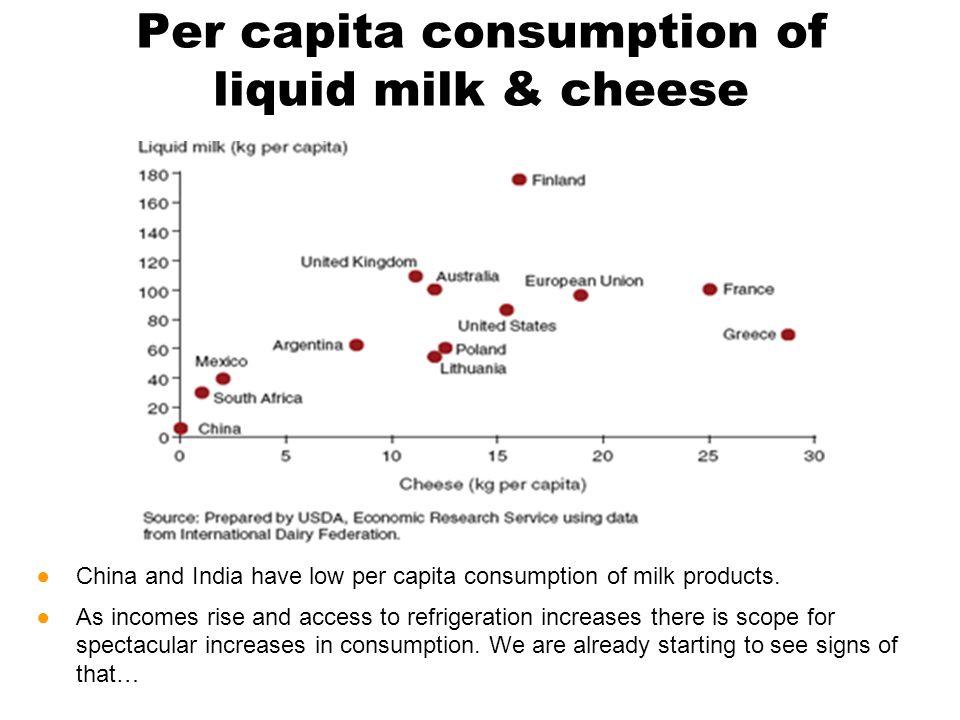 Per capita consumption of liquid milk & cheese ●China and India have low per capita consumption of milk products.
