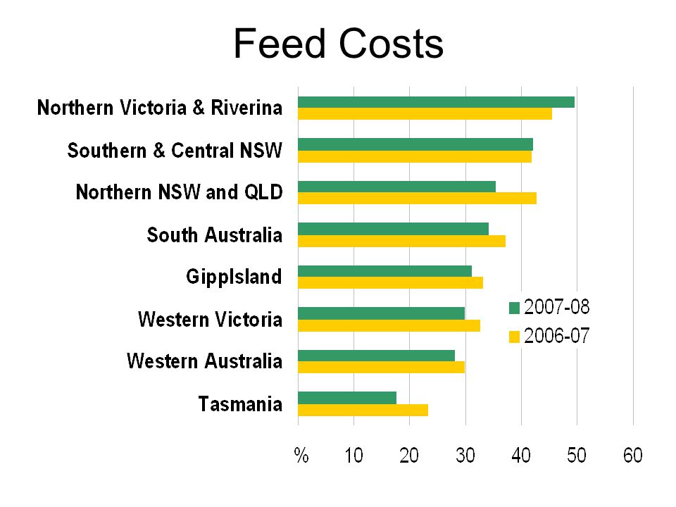 Feed Costs