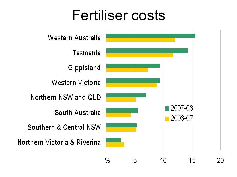 Fertiliser costs