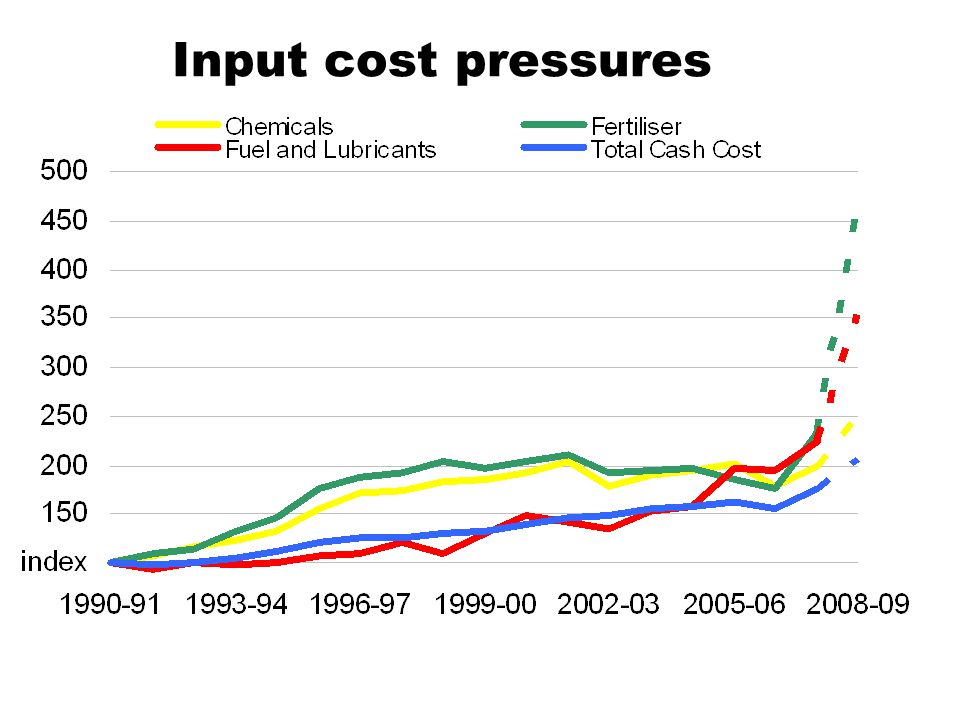 Input cost pressures
