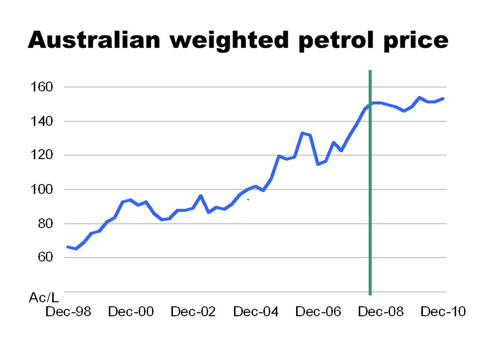 Australian weighted petrol price