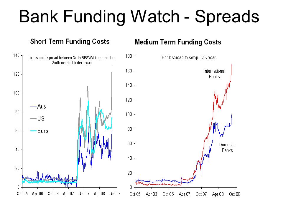 Bank Funding Watch - Spreads