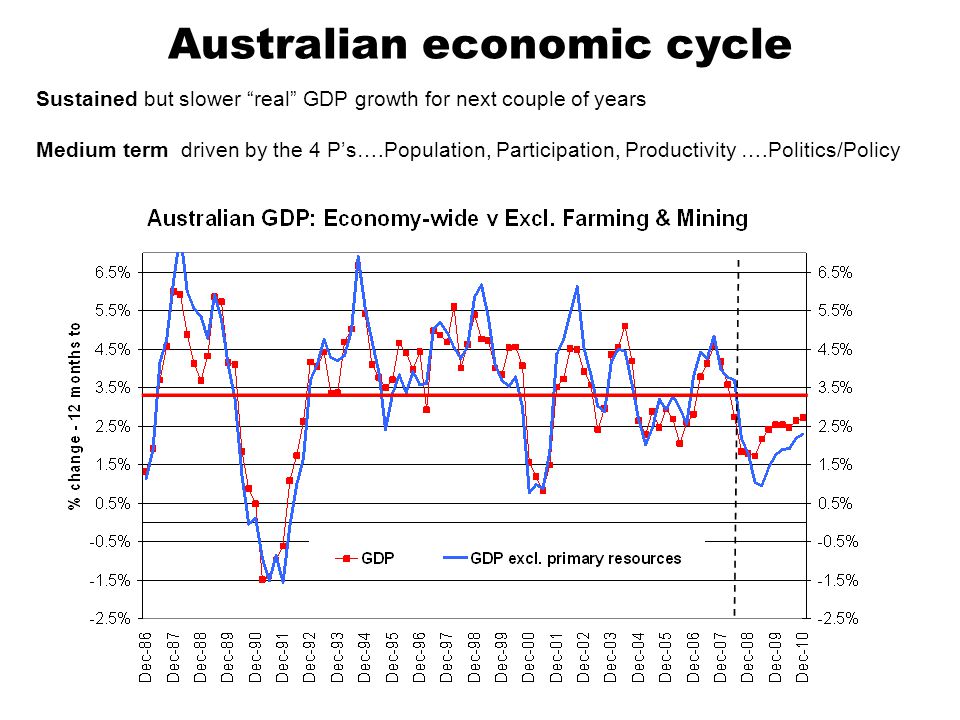 Australian economic cycle Sustained but slower real GDP growth for next couple of years Medium term driven by the 4 P’s….Population, Participation, Productivity ….Politics/Policy