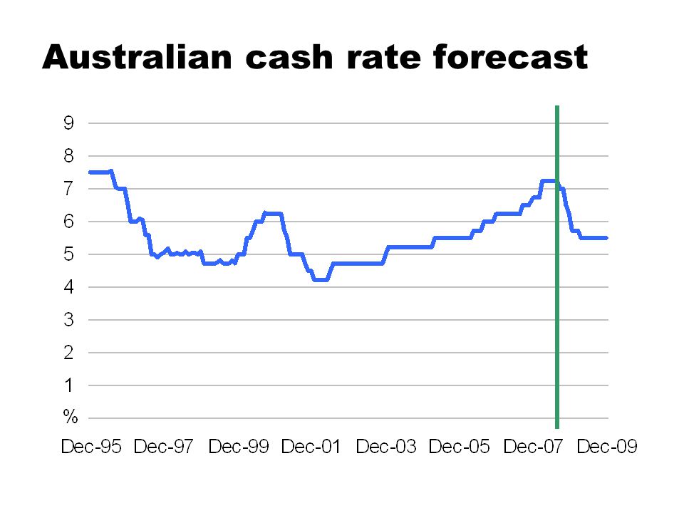 Australian cash rate forecast
