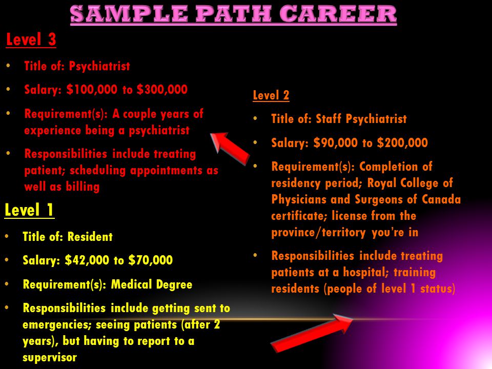 Level 1 Title of: Resident Salary: $42,000 to $70,000 Requirement(s): Medical Degree Responsibilities include getting sent to emergencies; seeing patients (after 2 years), but having to report to a supervisor Level 2 Title of: Staff Psychiatrist Salary: $90,000 to $200,000 Requirement(s): Completion of residency period; Royal College of Physicians and Surgeons of Canada certificate; license from the province/territory you’re in Responsibilities include treating patients at a hospital; training residents (people of level 1 status) Level 3 Title of: Psychiatrist Salary: $100,000 to $300,000 Requirement(s): A couple years of experience being a psychiatrist Responsibilities include treating patient; scheduling appointments as well as billing