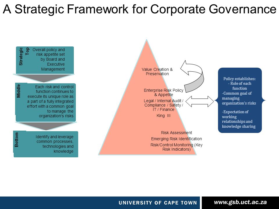 A Strategic Framework for Corporate Governance Strategic Top Overall policy and risk appetite set by Board and Executive Management Middle Each risk and control function continues to execute its unique role as a part of a fully integrated effort with a common goal to manage the organization s risks Bottom Identify and leverage common processes, technologies and knowledge Value Creation & Preservation Enterprise Risk Policy & Appetite Legal / Internal Audit / Compliance / Safety / IT / Finance King III Risk Assessment Emerging Risk Identification Risk/Control Monitoring (Key Risk Indicators) Policy establishes: - Role of each function -Common goal of managing organization’s risks -Expectation of working relationships and knowledge sharing