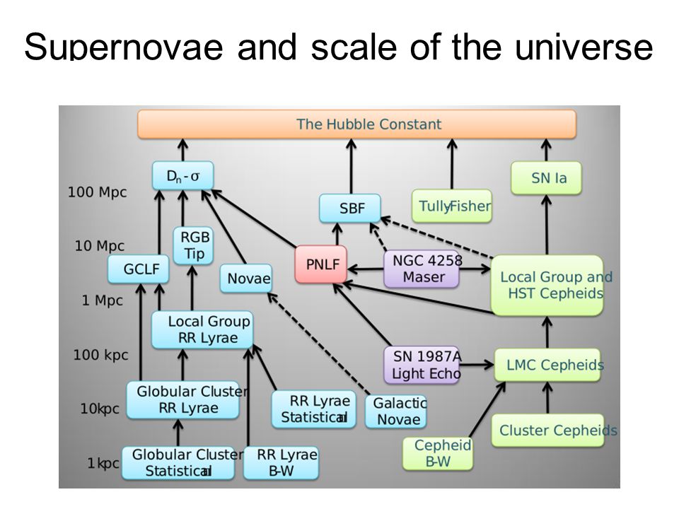 Supernovae and scale of the universe