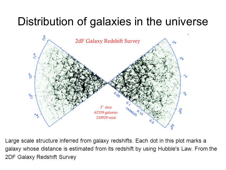 Distribution of galaxies in the universe Large scale structure inferred from galaxy redshifts.