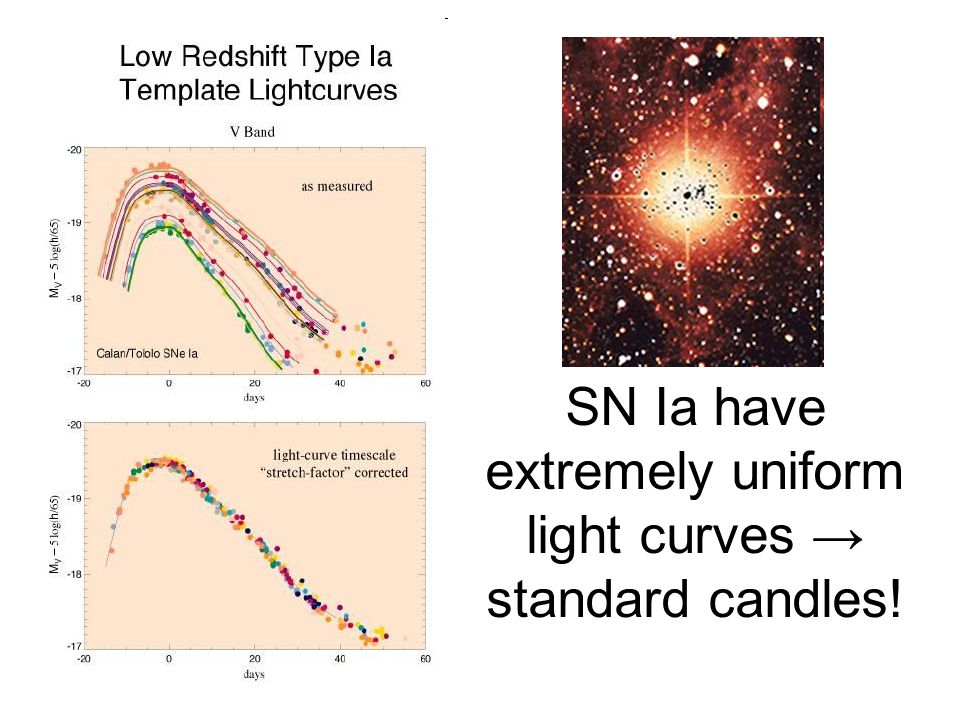 SN Ia have extremely uniform light curves → standard candles!
