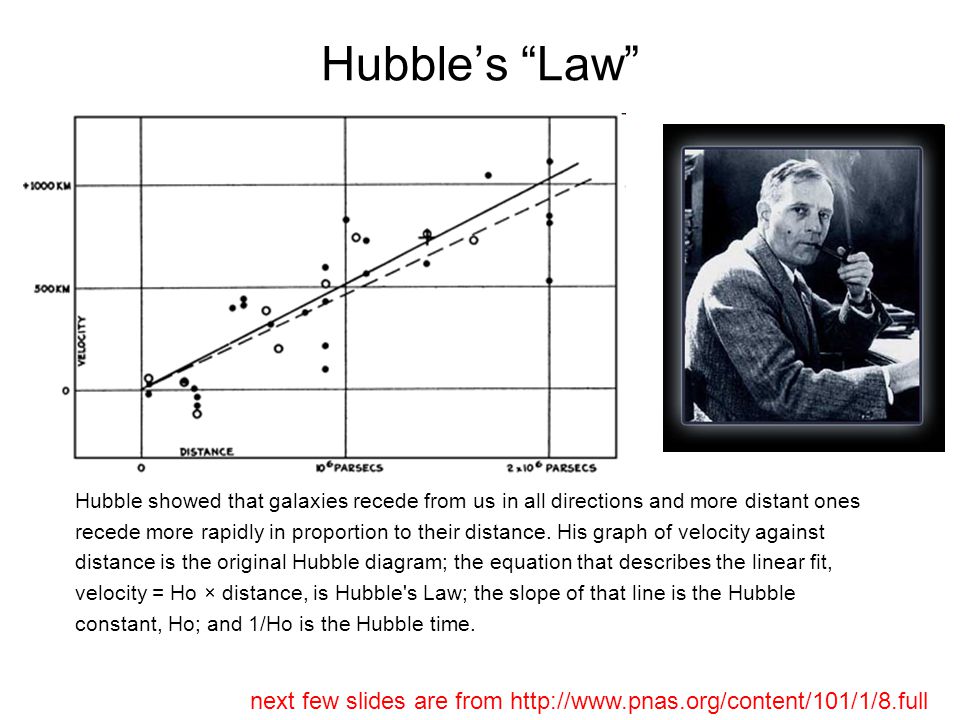 Hubble’s Law Hubble showed that galaxies recede from us in all directions and more distant ones recede more rapidly in proportion to their distance.