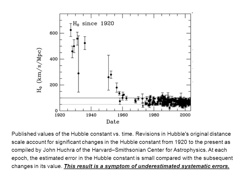 Published values of the Hubble constant vs. time.