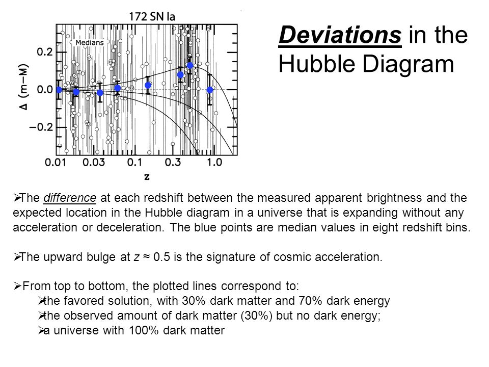  The difference at each redshift between the measured apparent brightness and the expected location in the Hubble diagram in a universe that is expanding without any acceleration or deceleration.