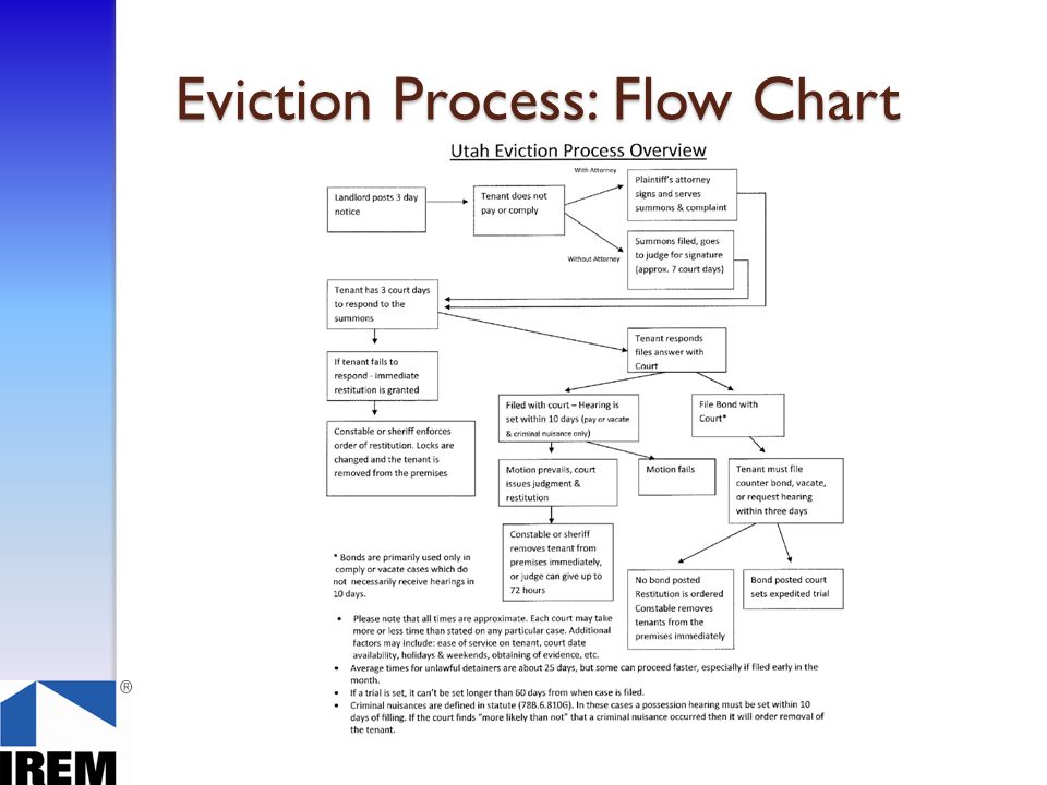 Eviction Process: Flow Chart