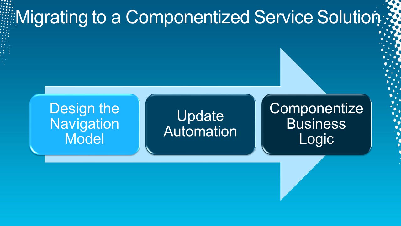 Design the Navigation Model Update Automation Componentize Business Logic