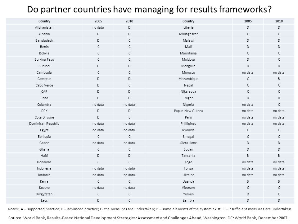 Do partner countries have managing for results frameworks.