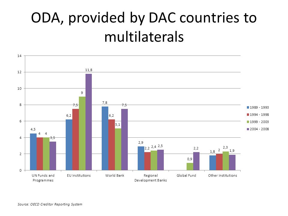 ODA, provided by DAC countries to multilaterals Source: OECD Creditor Reporting System
