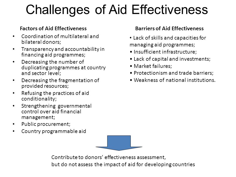 Factors of Aid Effectiveness Coordination of multilateral and bilateral donors; Transparency and accountability in financing aid programmes; Decreasing the number of duplicating programmes at country and sector level; Decreasing the fragmentation of provided resources; Refusing the practices of aid conditionality; Strengthening governmental control over aid financial management; Public procurement; Country programmable aid Contribute to donors’ effectiveness assessment, but do not assess the impact of aid for developing countries Lack of skills and capacities for managing aid programmes; Insufficient infrastructure; Lack of capital and investments; Market failures; Protectionism and trade barriers; Weakness of national institutions.
