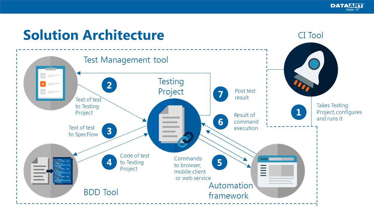 Testing solutions. QA тестировщик инструменты. Сравнение Test Management Systems. Tool Management. Пример кода QA автоматизации.