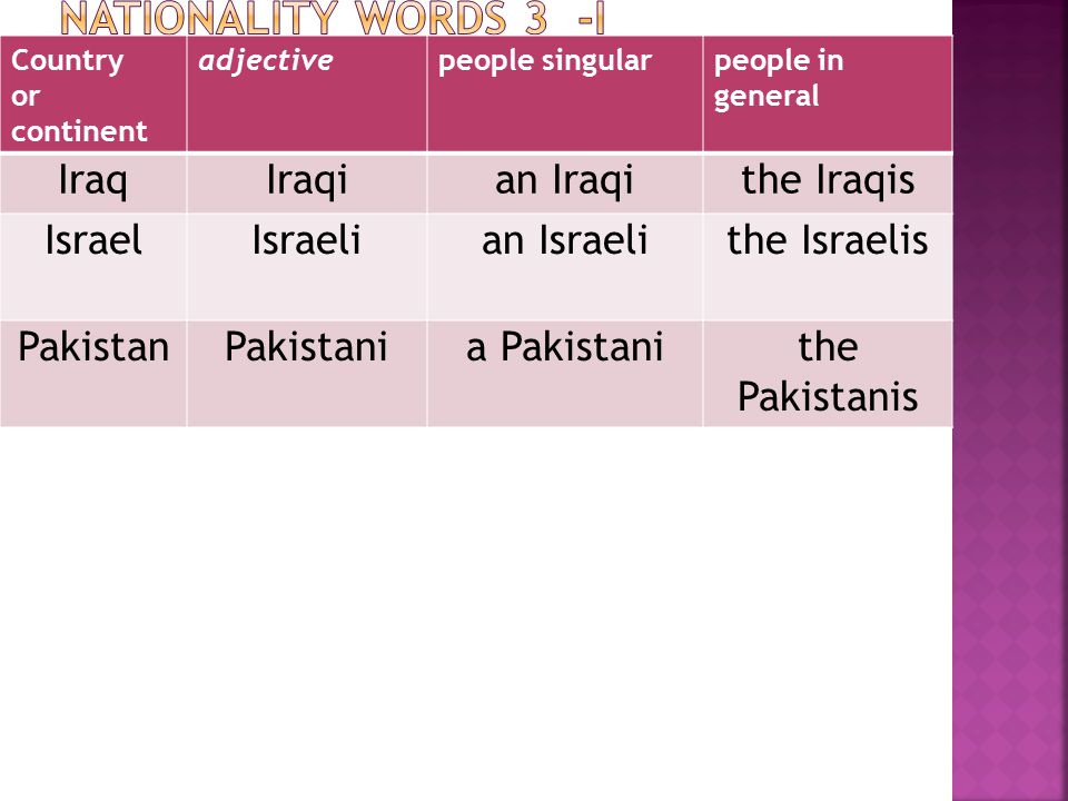 Country or continent adjectivepeople singularpeople in general IraqIraqian Iraqithe Iraqis IsraelIsraelian Israelithe Israelis PakistanPakistania Pakistanithe Pakistanis
