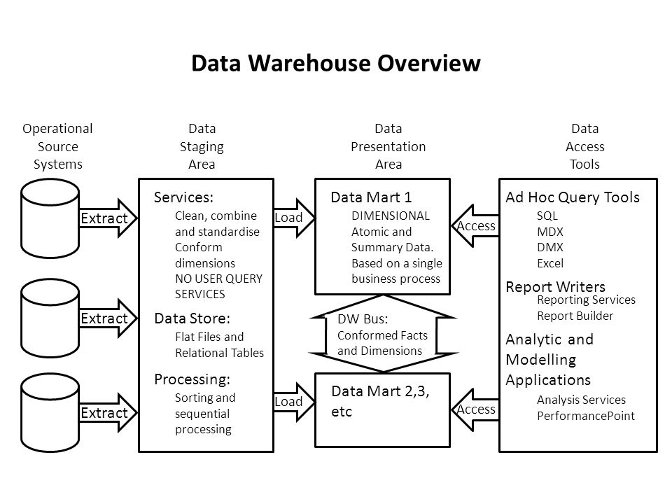 Difference between a database and a data warehouse - the difference...