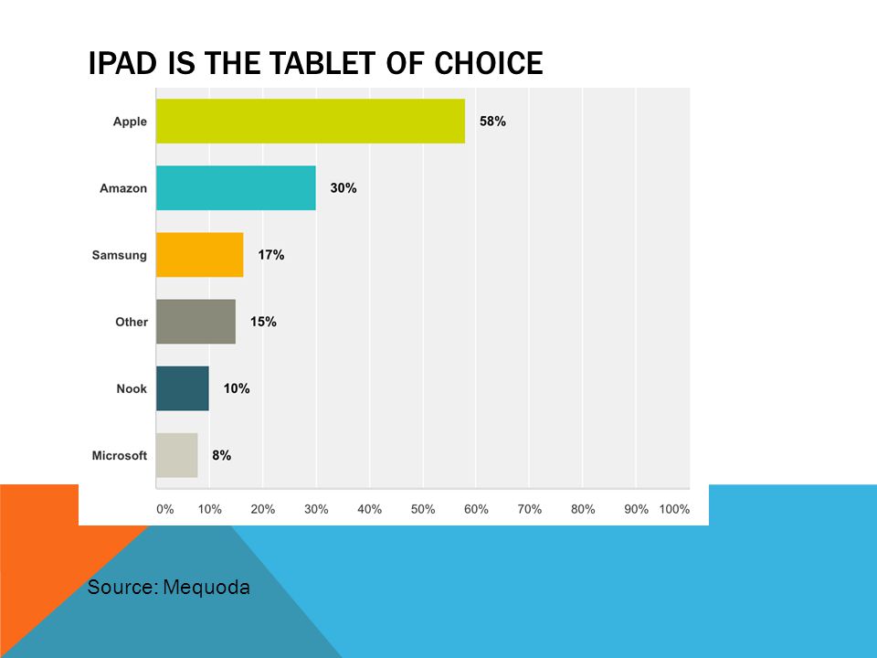 IPAD IS THE TABLET OF CHOICE Source: Mequoda
