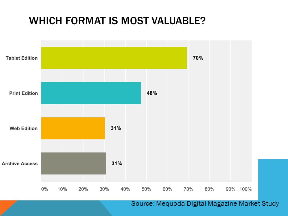 WHICH FORMAT IS MOST VALUABLE Source: Mequoda Digital Magazine Market Study