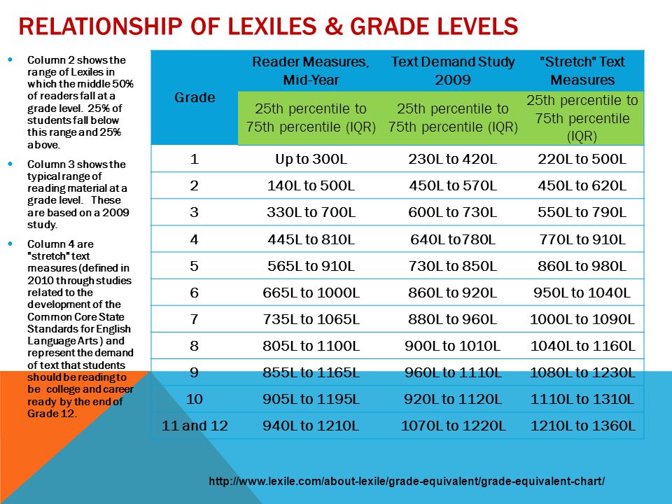 Dibels Lexile Conversion Chart