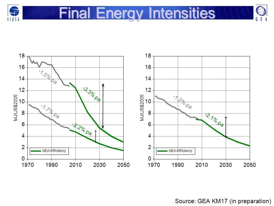 MJ/US$ GEA-Efficiency MJ/US$ GEA-Efficiency -1.7% pa -1.0% pa -1.2% pa -2.2% pa -3.3% pa -2.1% pa Source: GEA KM17 (in preparation) Final Energy Intensities