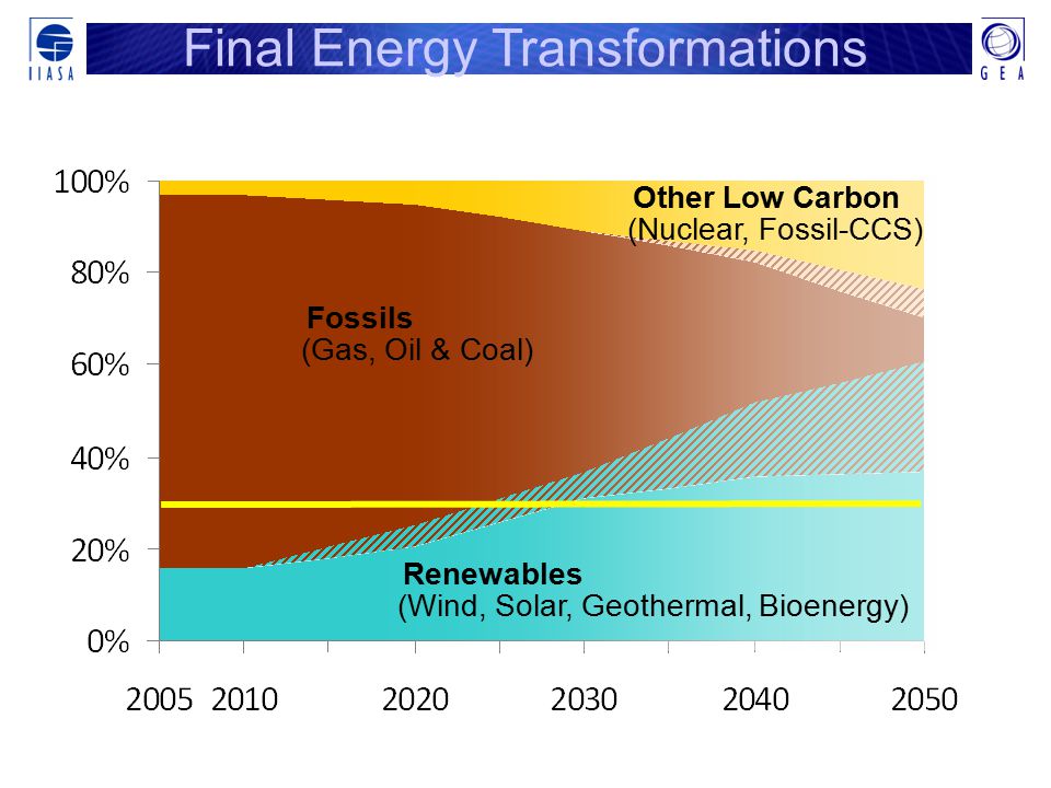 Other Low Carbon (Nuclear, Fossil-CCS) Fossils (Gas, Oil & Coal) Renewables (Wind, Solar, Geothermal, Bioenergy) Final Energy Transformations