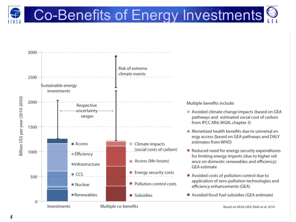 #14 Co-Benefits of Energy Investments