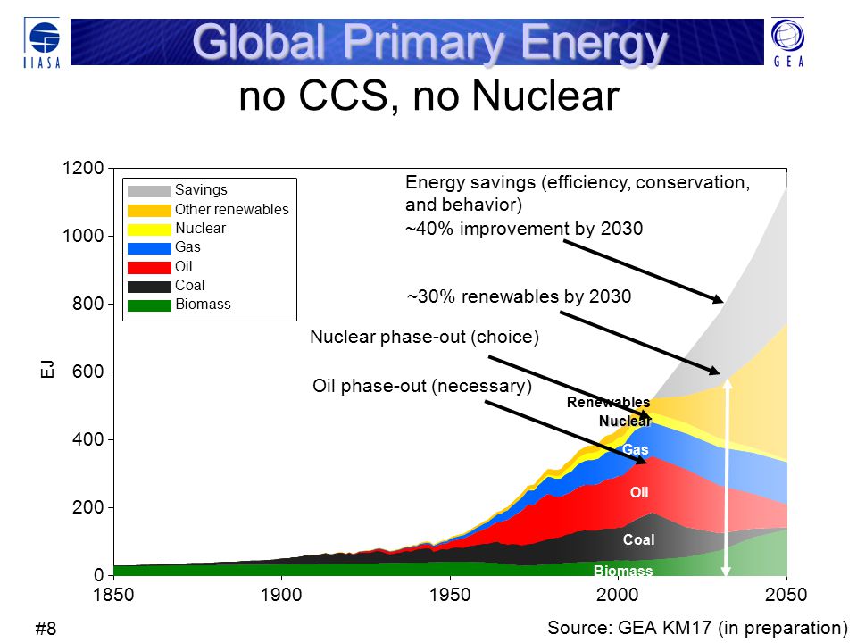 # EJ Savings Other renewables Nuclear Gas Oil Coal Biomass Coal Renewables Nuclear Oil Gas Global Primary Energy no CCS, no Nuclear Source: GEA KM17 (in preparation) Energy savings (efficiency, conservation, and behavior) ~40% improvement by 2030 ~30% renewables by 2030 Oil phase-out (necessary) Nuclear phase-out (choice)