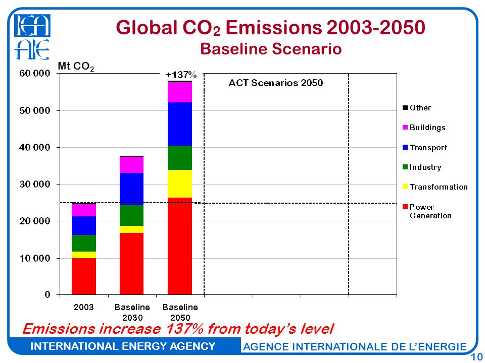 INTERNATIONAL ENERGY AGENCY AGENCE INTERNATIONALE DE L’ENERGIE 10 Global CO 2 Emissions Baseline Scenario Emissions increase 137% from today’s level Mt CO 2