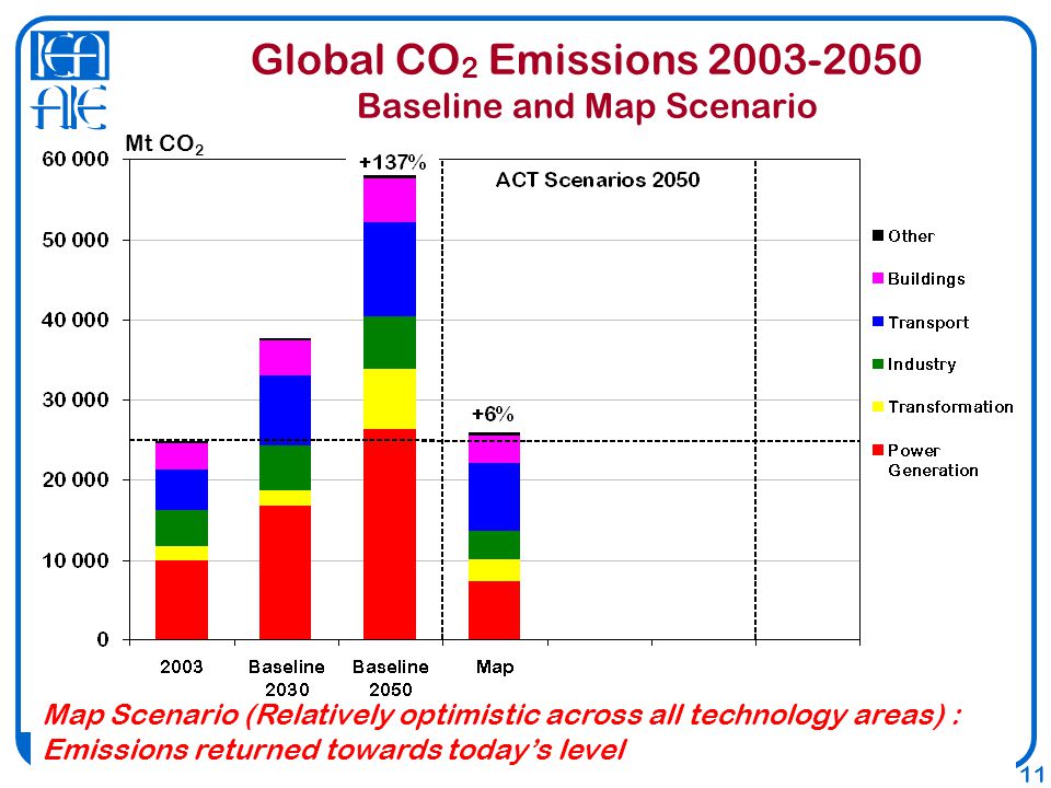 INTERNATIONAL ENERGY AGENCY AGENCE INTERNATIONALE DE L’ENERGIE 11 Global CO 2 Emissions Baseline and Map Scenario Map Scenario (Relatively optimistic across all technology areas) : Emissions returned towards today’s level Mt CO 2