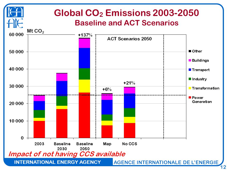 INTERNATIONAL ENERGY AGENCY AGENCE INTERNATIONALE DE L’ENERGIE 12 Global CO 2 Emissions Baseline and ACT Scenarios Impact of not having CCS available Mt CO 2