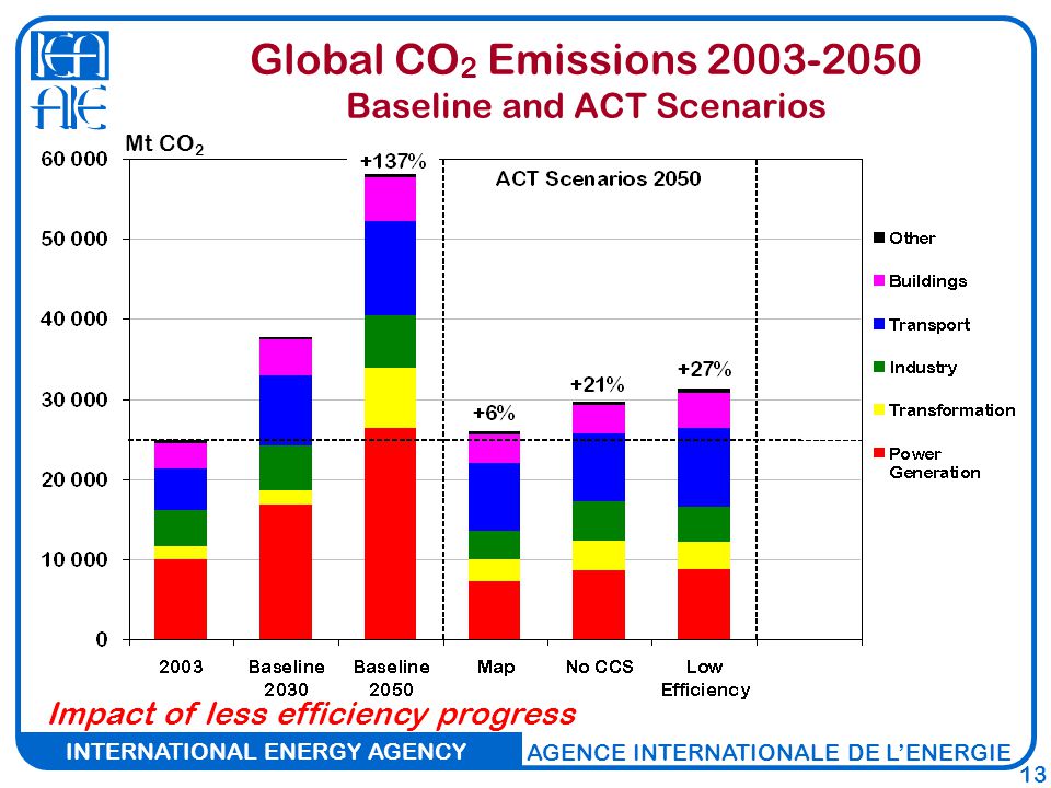 INTERNATIONAL ENERGY AGENCY AGENCE INTERNATIONALE DE L’ENERGIE 13 Global CO 2 Emissions Baseline and ACT Scenarios Impact of less efficiency progress Mt CO 2