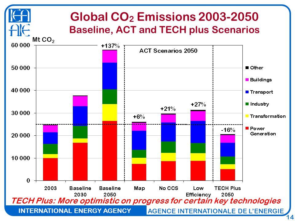 INTERNATIONAL ENERGY AGENCY AGENCE INTERNATIONALE DE L’ENERGIE 14 TECH Plus: More optimistic on progress for certain key technologies Mt CO 2 Global CO 2 Emissions Baseline, ACT and TECH plus Scenarios