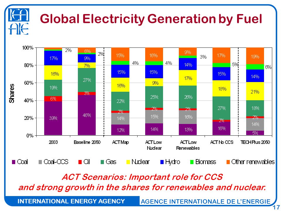 INTERNATIONAL ENERGY AGENCY AGENCE INTERNATIONALE DE L’ENERGIE 17 Global Electricity Generation by Fuel ACT Scenarios: Important role for CCS and strong growth in the shares for renewables and nuclear.