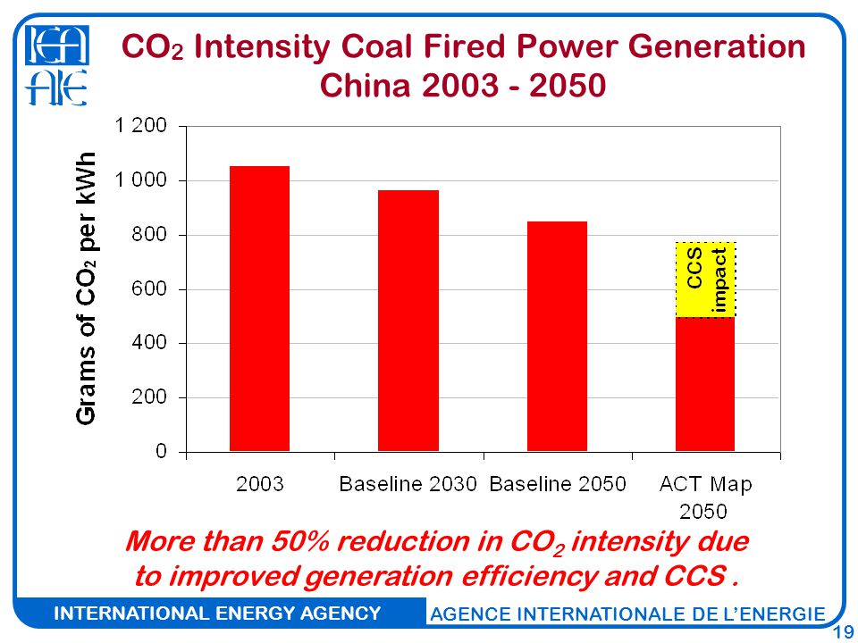 INTERNATIONAL ENERGY AGENCY AGENCE INTERNATIONALE DE L’ENERGIE 19 CO 2 Intensity Coal Fired Power Generation China More than 50% reduction in CO 2 intensity due to improved generation efficiency and CCS.