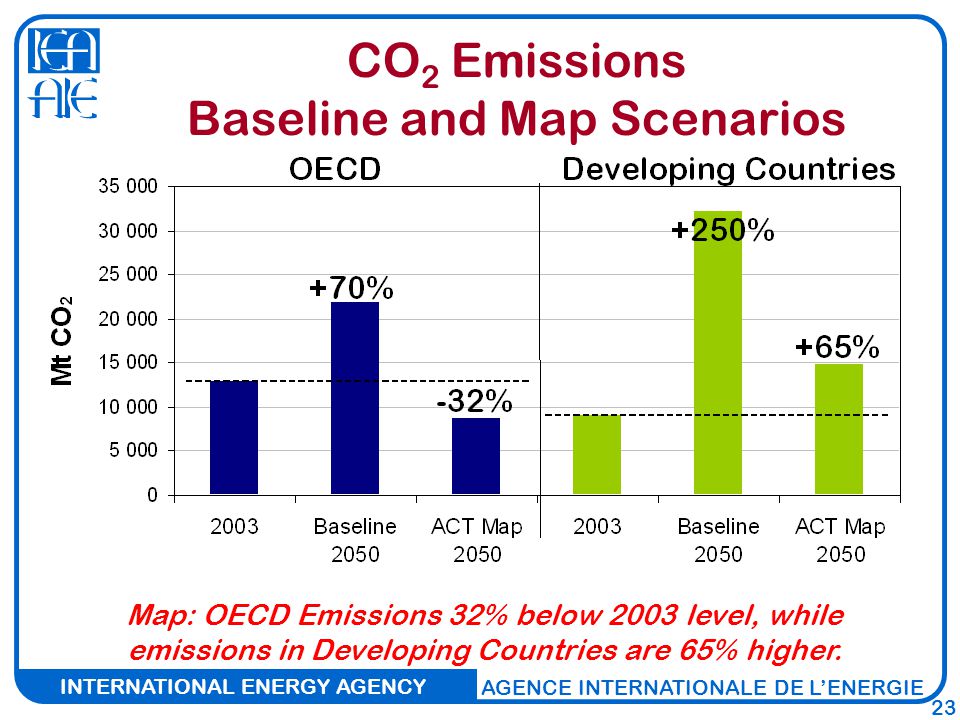 INTERNATIONAL ENERGY AGENCY AGENCE INTERNATIONALE DE L’ENERGIE 23 Map: OECD Emissions 32% below 2003 level, while emissions in Developing Countries are 65% higher.