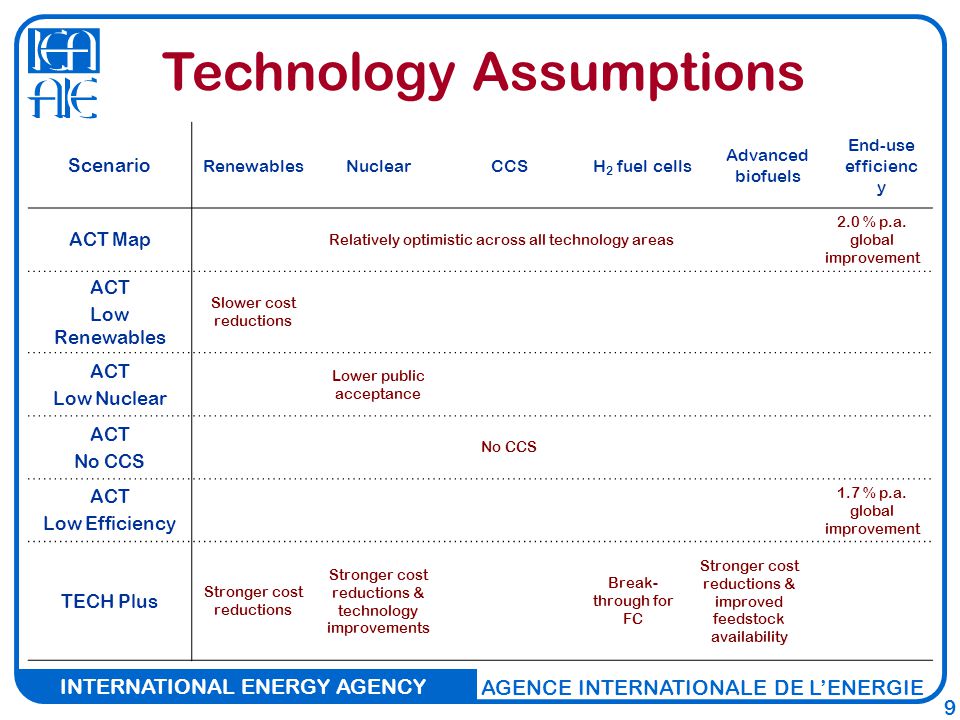 INTERNATIONAL ENERGY AGENCY AGENCE INTERNATIONALE DE L’ENERGIE 9 Technology Assumptions Scenario RenewablesNuclearCCSH 2 fuel cells Advanced biofuels End-use efficienc y ACT Map Relatively optimistic across all technology areas 2.0 % p.a.