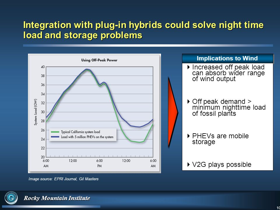 10 Rocky Mountain Institute 10 Integration with plug-in hybrids could solve night time load and storage problems Image source: EPRI Journal, Gil Masters Implications to Wind  Increased off peak load can absorb wider range of wind output  Off peak demand > minimum nighttime load of fossil plants  PHEVs are mobile storage  V2G plays possible