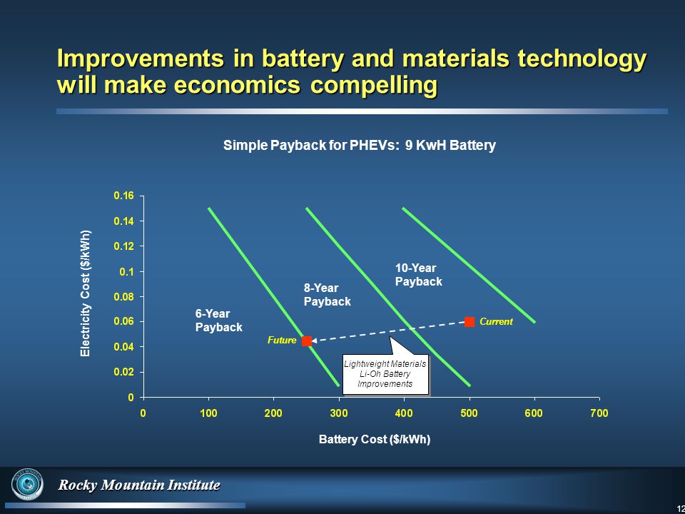12 Rocky Mountain Institute 12 Improvements in battery and materials technology will make economics compelling Battery Cost ($/kWh) Simple Payback for PHEVs: 9 KwH Battery Electricity Cost ($/kWh) 6-Year Payback 8-Year Payback 10-Year Payback Future Current Lightweight Materials Li-Oh Battery Improvements