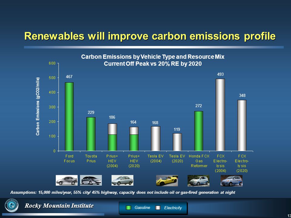 13 Rocky Mountain Institute 13 Carbon Emissions (gCO2/mile) Assumptions: 15,000 miles/year, 55% city/ 45% highway, capacity does not include oil or gas-fired generation at night Carbon Emissions by Vehicle Type and Resource Mix Current Off Peak vs 20% RE by 2020 Renewables will improve carbon emissions profile Gasoline Electricity