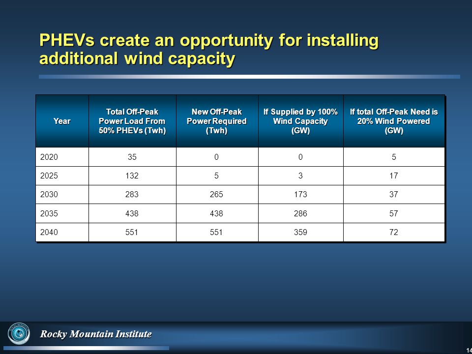 14 Rocky Mountain Institute 14 YearYear PHEVs create an opportunity for installing additional wind capacity Total Off-Peak Power Load From 50% PHEVs (Twh) New Off-Peak Power Required (Twh) If Supplied by 100% Wind Capacity (GW) If total Off-Peak Need is 20% Wind Powered (GW)