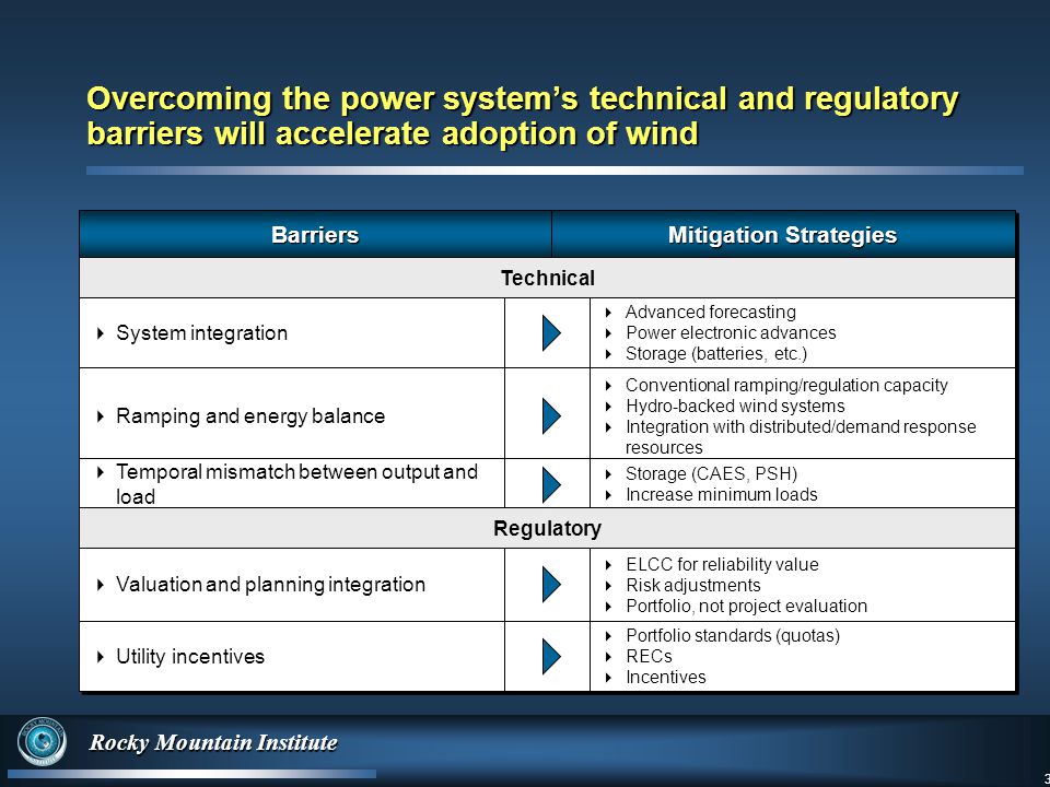 3 Rocky Mountain Institute 3 Overcoming the power system’s technical and regulatory barriers will accelerate adoption of wind BarriersBarriers Mitigation Strategies Technical  System integration  Advanced forecasting  Power electronic advances  Storage (batteries, etc.)  Advanced forecasting  Power electronic advances  Storage (batteries, etc.)  Ramping and energy balance  Conventional ramping/regulation capacity  Hydro-backed wind systems  Integration with distributed/demand response resources  Conventional ramping/regulation capacity  Hydro-backed wind systems  Integration with distributed/demand response resources  Temporal mismatch between output and load  Storage (CAES, PSH)  Increase minimum loads  Storage (CAES, PSH)  Increase minimum loads Regulatory  Valuation and planning integration  ELCC for reliability value  Risk adjustments  Portfolio, not project evaluation  ELCC for reliability value  Risk adjustments  Portfolio, not project evaluation  Utility incentives  Portfolio standards (quotas)  RECs  Incentives  Portfolio standards (quotas)  RECs  Incentives