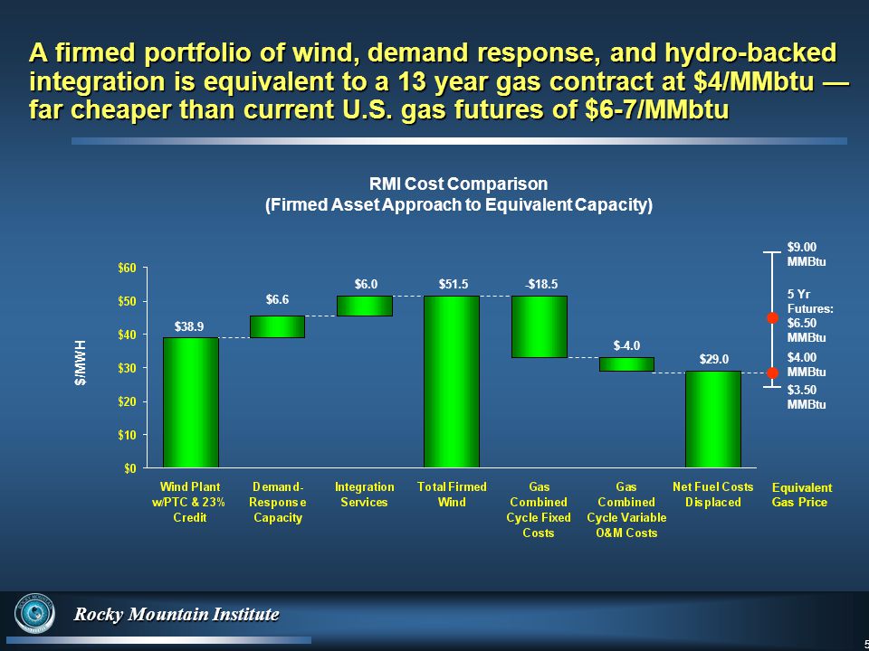 5 Rocky Mountain Institute 5 A firmed portfolio of wind, demand response, and hydro-backed integration is equivalent to a 13 year gas contract at $4/MMbtu — far cheaper than current U.S.