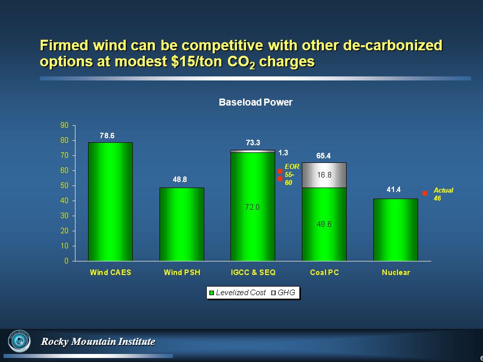 6 Rocky Mountain Institute 6 Firmed wind can be competitive with other de-carbonized options at modest $15/ton CO 2 charges Baseload Power EOR Actual 46