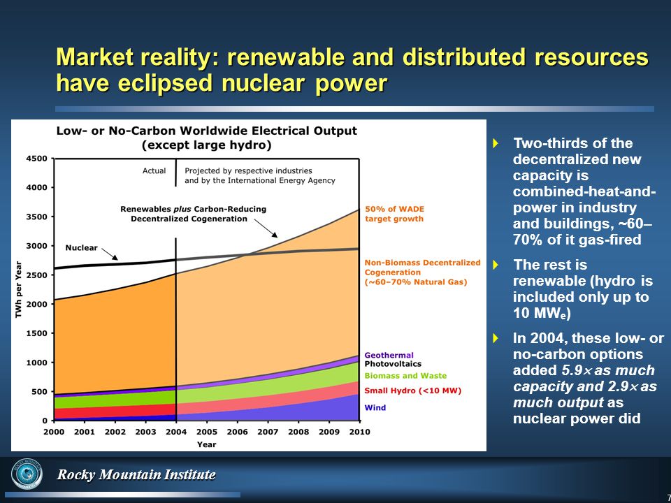 7 Rocky Mountain Institute 7  Two-thirds of the decentralized new capacity is combined-heat-and- power in industry and buildings, ~60– 70% of it gas-fired  The rest is renewable (hydro is included only up to 10 MW e )  In 2004, these low- or no-carbon options added 5.9  as much capacity and 2.9  as much output as nuclear power did Market reality: renewable and distributed resources have eclipsed nuclear power